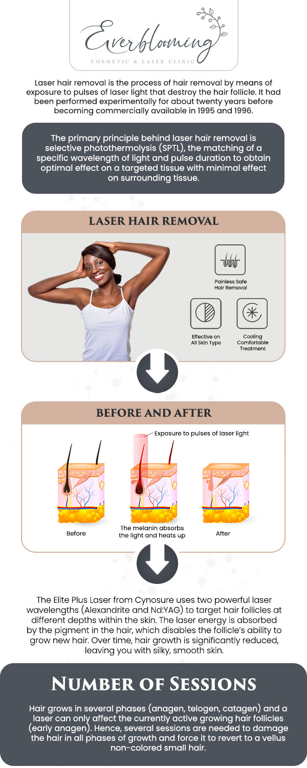 Stop the endless cycle of temporary hair removal and invest in the long-term smoothness provided by our laser technology. At our clinic, Dr. Gihan El Mokadem and her professional team ensure that every session is optimized for your specific hair type and skin tone, providing a safe and effective solution for even the most sensitive areas. Enjoy the freedom of hair-free skin with a physician-supervised program that prioritizes comfort and results. For more information, contact us today or schedule an appointment online. We are conveniently located at 1885 Glenanna Rd Unit # 110, Pickering, ON L1V 6R6. We serve clients from Pickering ON, Ajax ON, Scarborough ON, Green River ON, Whitby ON, and surrounding areas.