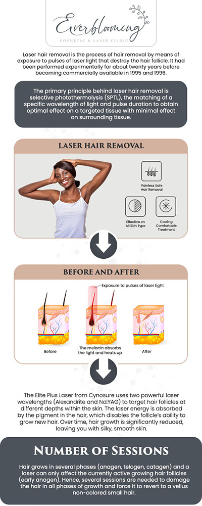 Stop the endless cycle of temporary hair removal and invest in the long-term smoothness provided by our laser technology. At our clinic, Dr. Gihan El Mokadem and her professional team ensure that every session is optimized for your specific hair type and skin tone, providing a safe and effective solution for even the most sensitive areas. Enjoy the freedom of hair-free skin with a physician-supervised program that prioritizes comfort and results. For more information, contact us today or schedule an appointment online. We are conveniently located at 1885 Glenanna Rd Unit # 110, Pickering, ON L1V 6R6. We serve clients from Pickering ON, Ajax ON, Scarborough ON, Green River ON, Whitby ON, and surrounding areas.