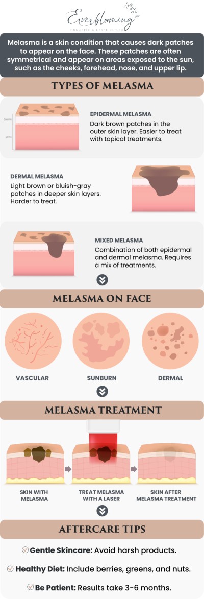 Managing melasma and deep pigmentation requires a specialized medical approach to avoid triggering further darkening. At our Pickering clinic, Dr. Gihan El Mokadem and her professional team design comprehensive treatment plans that combine gentle laser therapies with medical-grade topical stabilizers. We focus on calming overactive pigment cells and brightening your complexion, providing long-term relief for patients dealing with "pregnancy mask" or sun-induced discoloration. For more information, contact us today or schedule an appointment online. We are conveniently located at 1885 Glenanna Rd Unit # 110, Pickering, ON L1V 6R6. We serve clients from Pickering ON, Ajax ON, Scarborough ON, Green River ON, Whitby ON, and surrounding areas.