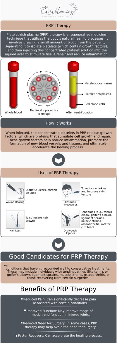 Common questions asked by clients: What is PRP therapy? How is PRP (Platelet‑Rich Plasma) obtained and used? What conditions can PRP effectively treat? How long do PRP results last? How does Everblooming Clinic prepare patients for a PRP session? For more information, contact us or request an appointment online. We are conveniently located at 1885 Glenanna Rd Unit # 110, Pickering, ON L1V 6R6.